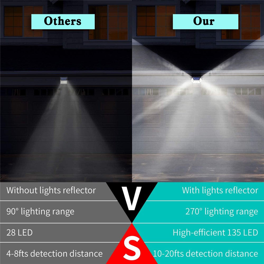 YY-61352 135 LED Solar Wall Light Seven-Sided PIR Motion Sensor IP65 Waterproof Outdoor Garden Yard Security Lamp